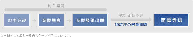 商標登録までの期間